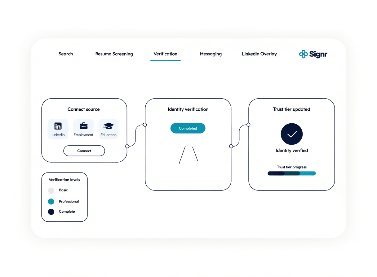 Signr verification flow showing professional source connection, identity confirmation, and trust tier update.